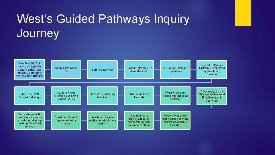 West’s Guided Pathways Inquiry Journey Flex Day 2017: A conversation with Janet Faulks, lead