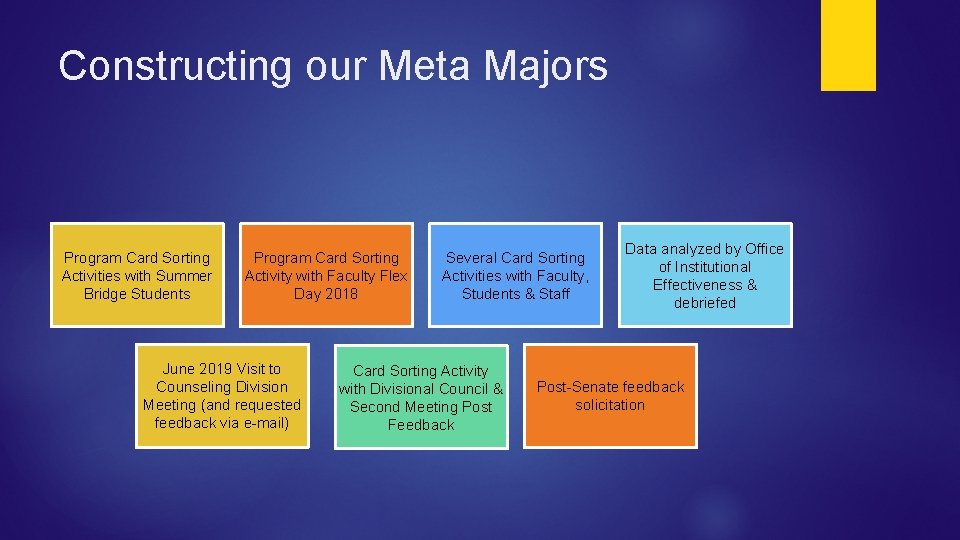 Constructing our Meta Majors Program Card Sorting Activities with Summer Bridge Students Program Card