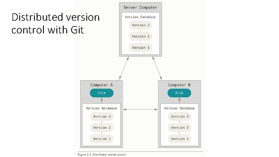 Distributed version control with Git 