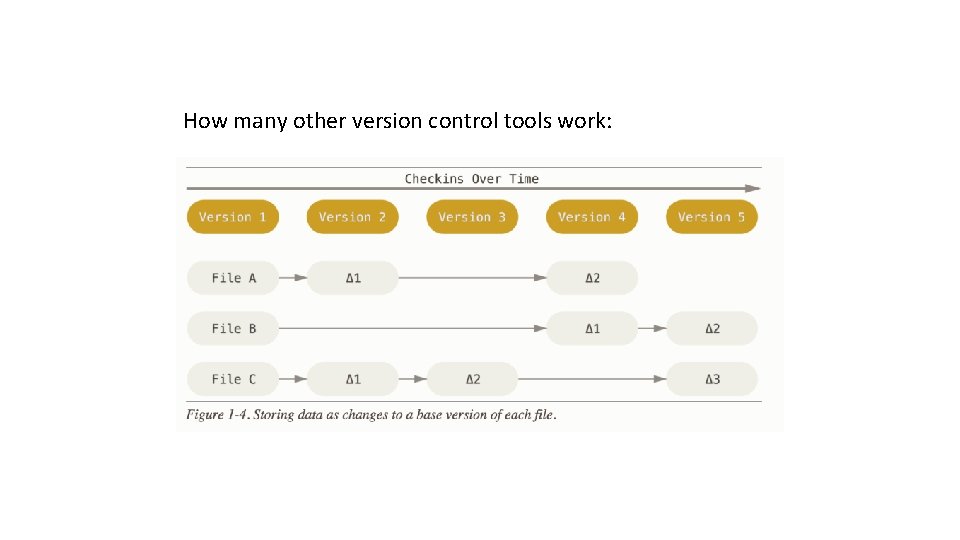 How many other version control tools work: 