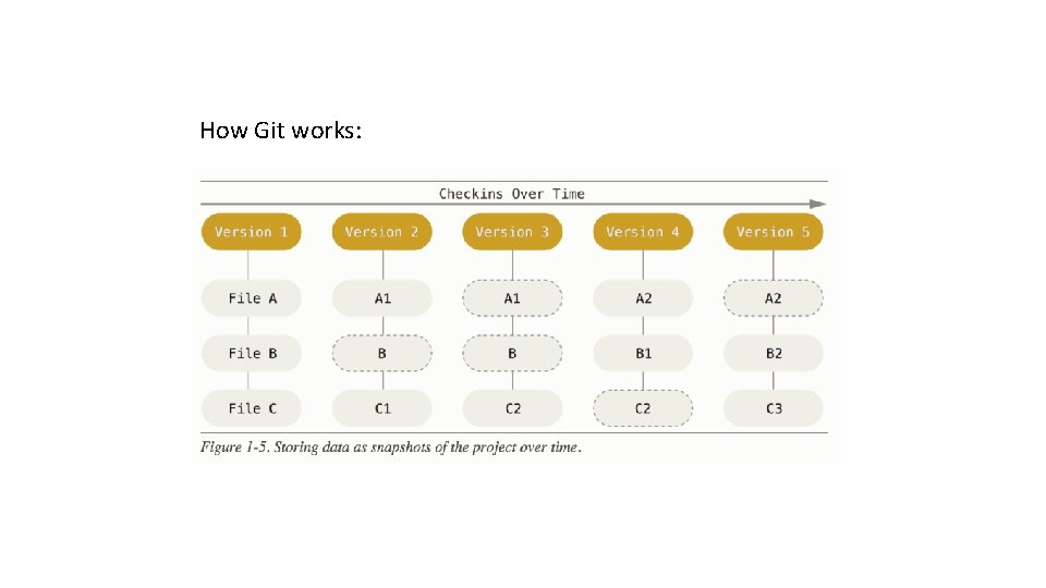 How Git works: 