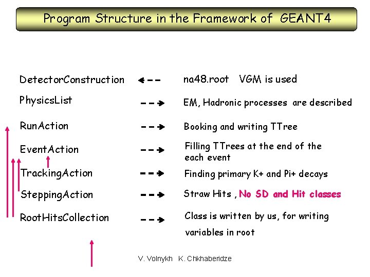 Program Structure in the Framework of GEANT 4 Detector. Construction na 48. root VGM