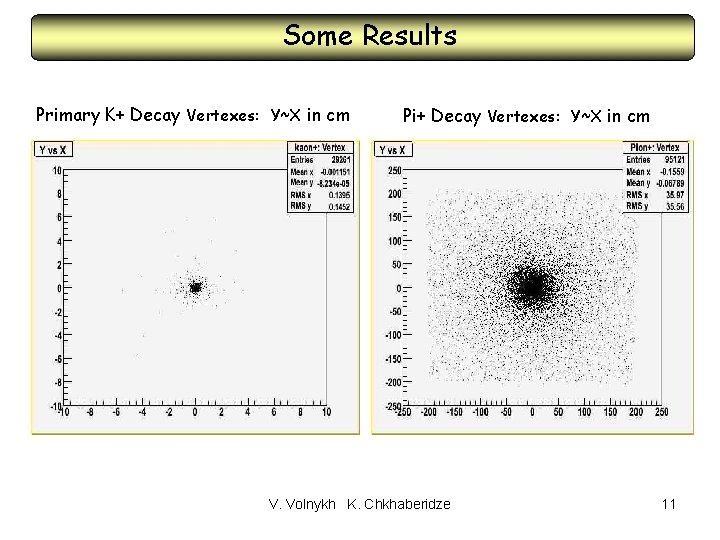 Some Results Primary K+ Decay Vertexes: Y~X in cm Pi+ Decay Vertexes: Y~X in