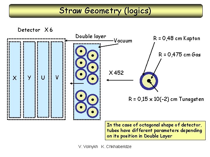 Straw Geometry (logics) Detector X 6 Double layer Vacuum R = 0, 48 cm