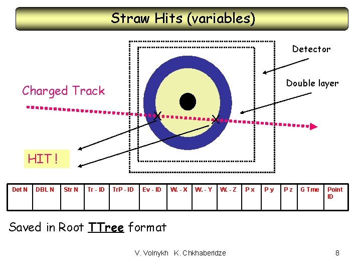 Straw Hits (variables) Detector Double layer Charged Track X X HIT ! Det N