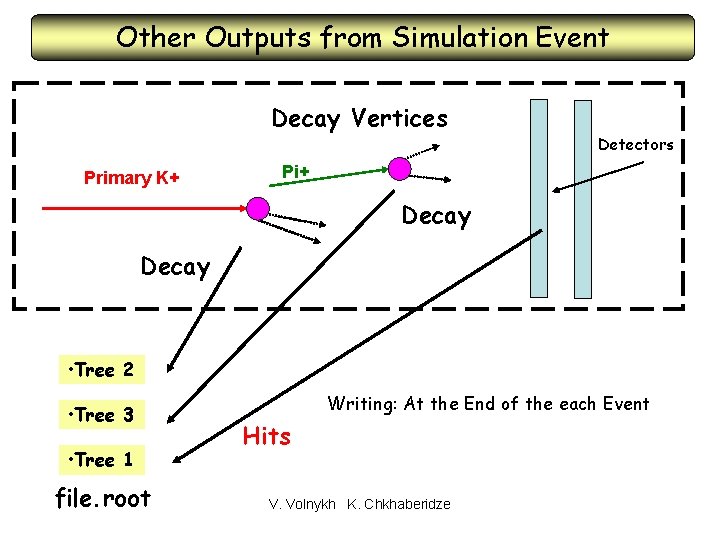 Other Outputs from Simulation Event Decay Vertices Primary K+ Detectors Pi+ Decay • Tree