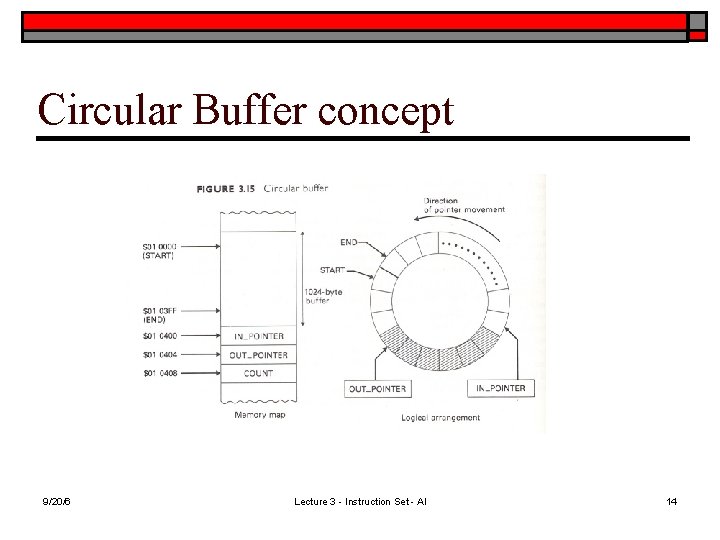 Circular Buffer concept 9/20/6 Lecture 3 - Instruction Set - Al 14 