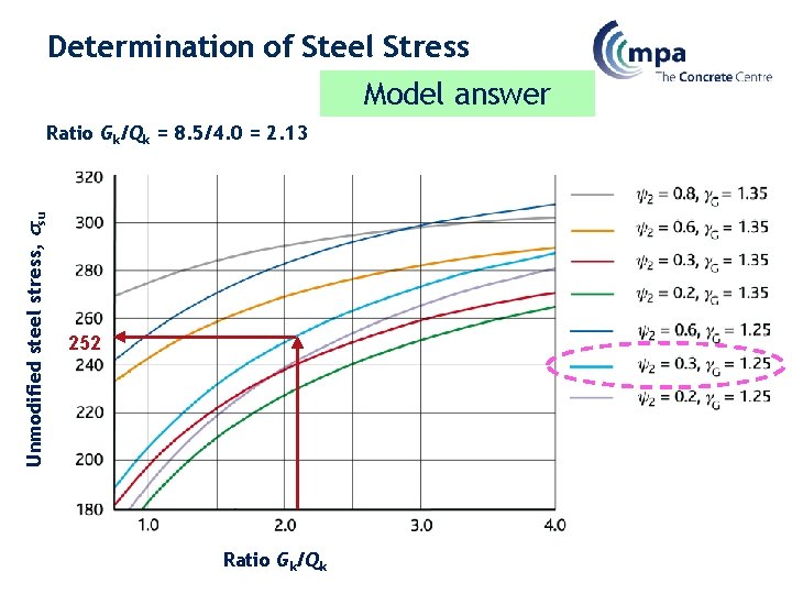 Determination of Steel Stress Model answer Unmodified steel stress, su Ratio Gk/Qk = 8.