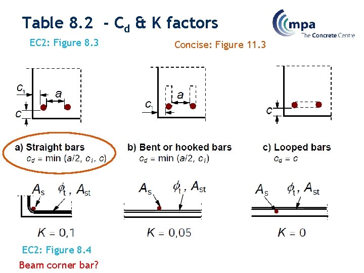 Table 8. 2 - Cd & K factors EC 2: Figure 8. 3 EC