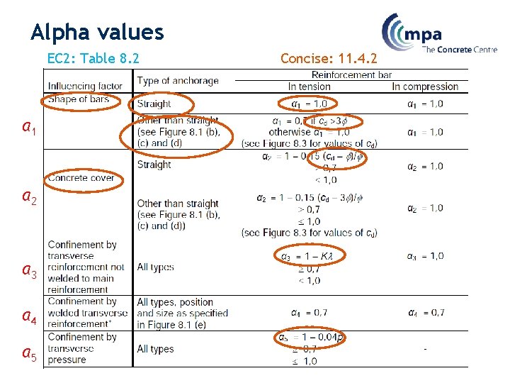 Alpha values EC 2: Table 8. 2 α 1 α 2 α 3 α