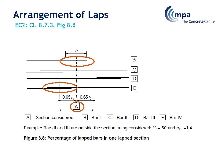 Arrangement of Laps EC 2: Cl. 8. 7. 3, Fig 8. 8 