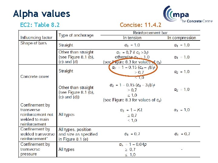 Alpha values EC 2: Table 8. 2 Concise: 11. 4. 2 