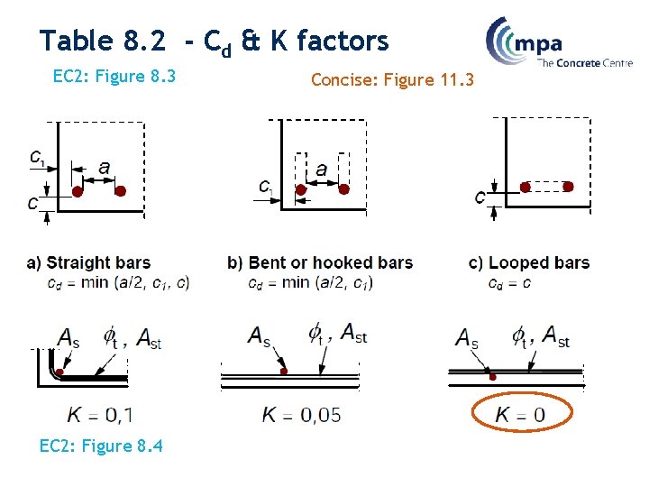 Table 8. 2 - Cd & K factors EC 2: Figure 8. 3 EC