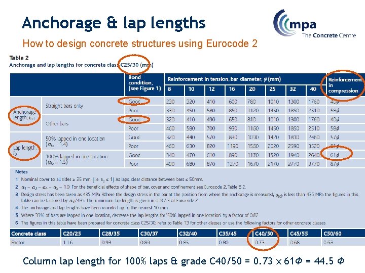Anchorage & lap lengths How to design concrete structures using Eurocode 2 Column lap