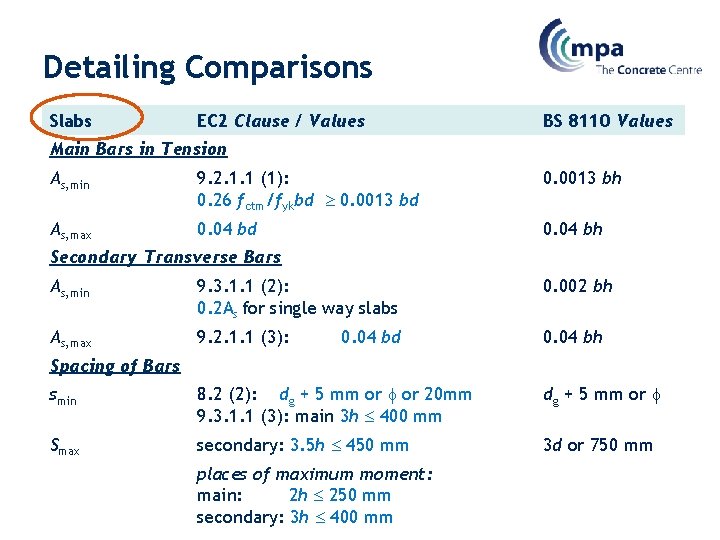 Detailing Comparisons Slabs EC 2 Clause / Values BS 8110 Values Main Bars in