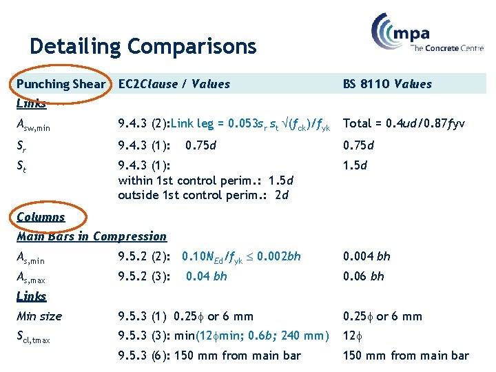 Detailing Comparisons Punching Shear EC 2 Clause / Values BS 8110 Values Links Asw,