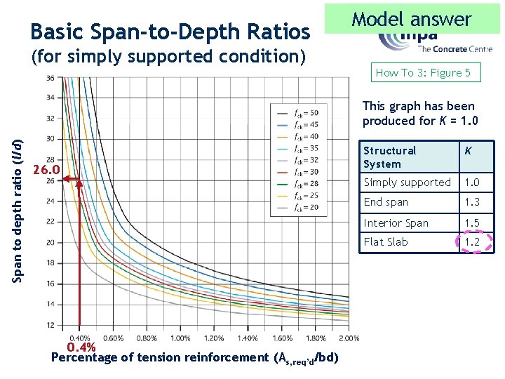 Basic Span-to-Depth Ratios (for simply supported condition) Model answer How To 3: Figure 5