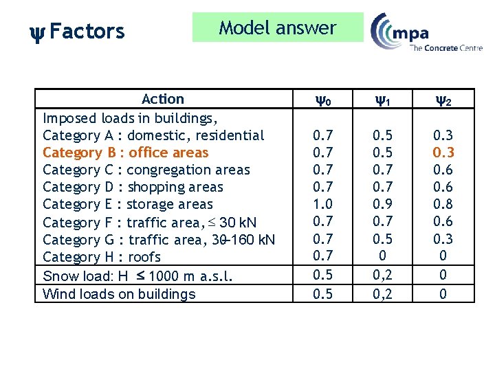 y Factors Model answer Action Imposed loads in buildings, Category A : domestic, residential