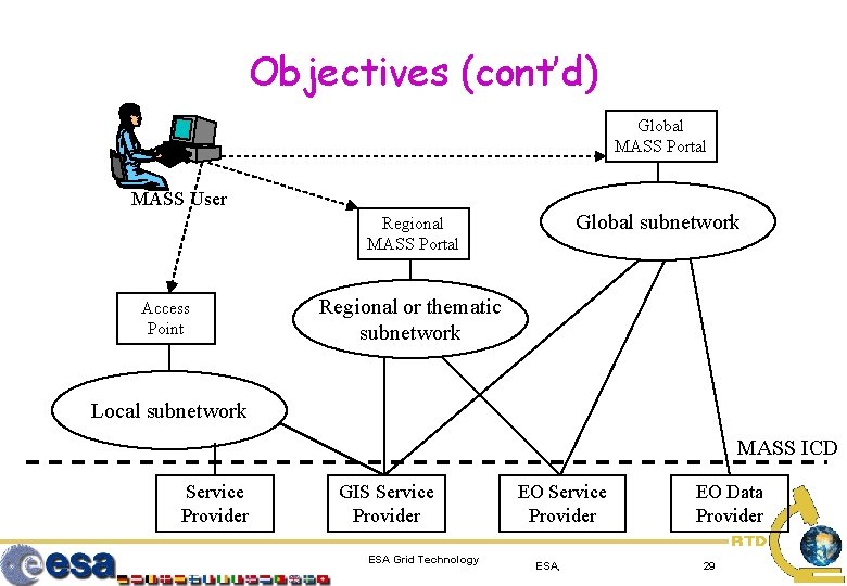 Objectives (cont’d) Global MASS Portal MASS User Global subnetwork Regional MASS Portal Access Point