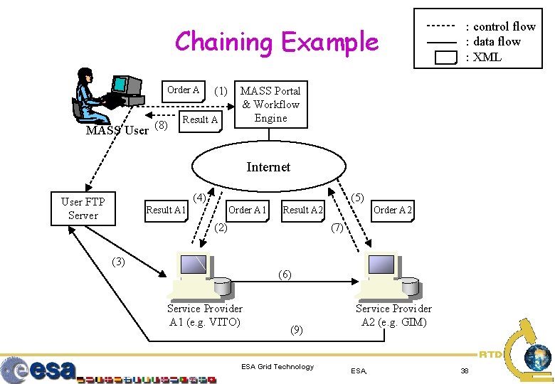 Chaining Example Order A MASS User (8) (1) Result A : control flow :