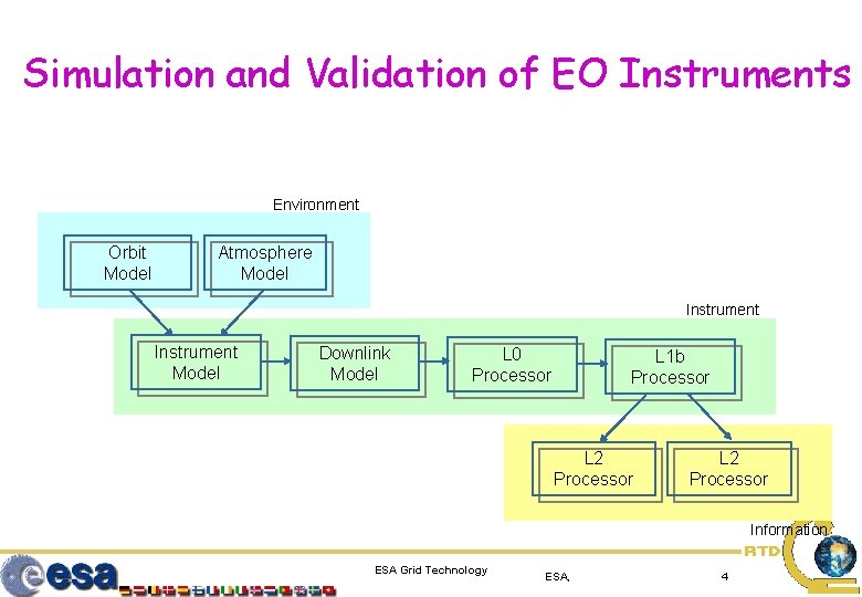 Simulation and Validation of EO Instruments Environment Orbit Model Atmosphere Model Instrument Model Downlink