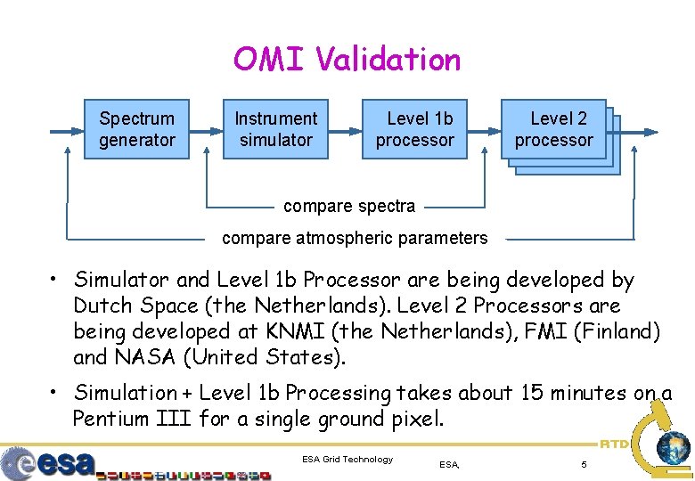 OMI Validation Spectrum generator Instrument simulator Level 1 b processor Level 22 Level 2