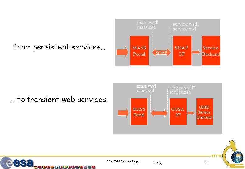 from persistent services… mass. wsdl mass. xsd … to transient web services MASS Portal