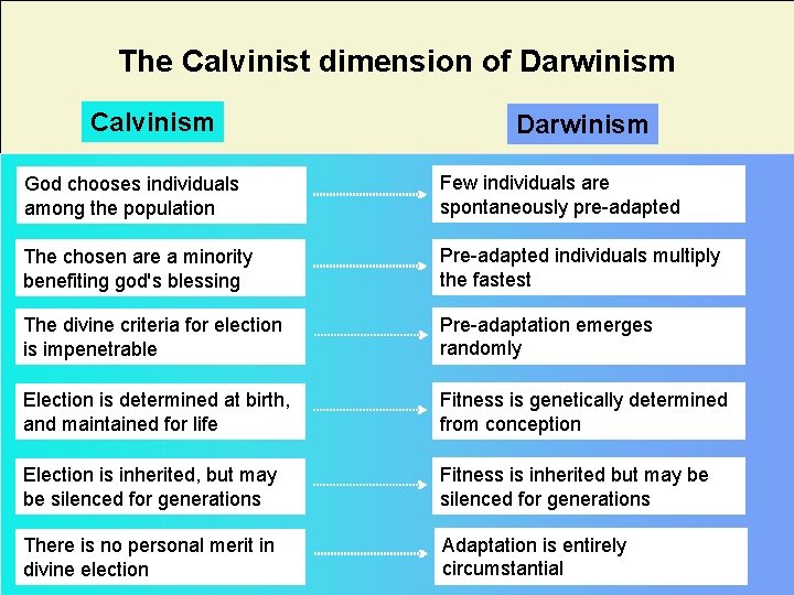 The Calvinist dimension of Darwinism Calvinism Darwinism God chooses individuals among the population Few