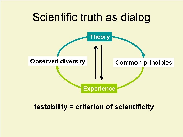 Scientific truth as dialog Theory Observed diversity Common principles Experience testability = criterion of