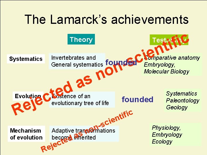 The Lamarck’s achievements Theory a d e ct e j e Evolution R n