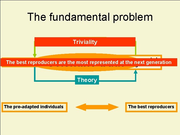 The fundamental problem Verification Triviality Scientific truth the most represented The pre-adapted individuals are