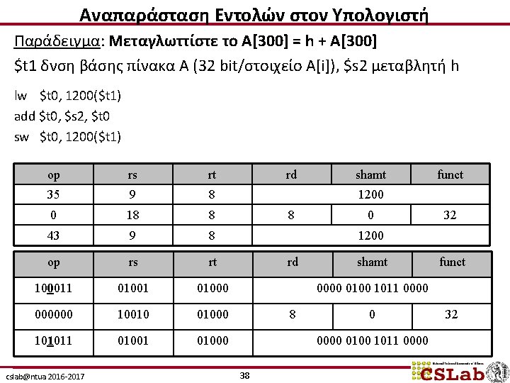 Αναπαράσταση Εντολών στον Υπολογιστή Παράδειγμα: Μεταγλωττίστε το A[300] = h + A[300] $t 1