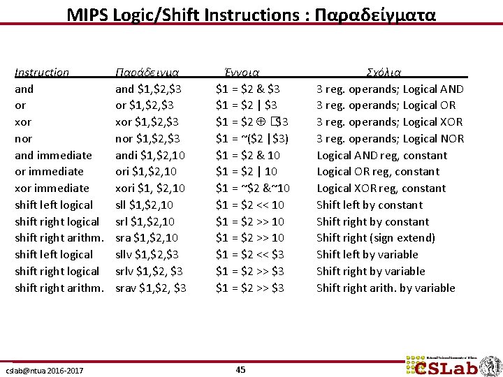 MIPS Logic/Shift Instructions : Παραδείγματα Instruction and or xor nor and immediate or immediate