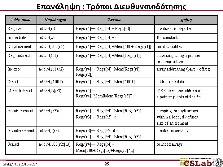 Επανάληψη : Τρόποι Διευθυνσιοδότησης Addr. mode Παράδειγμα Έννοια χρήση Register add r 4, r