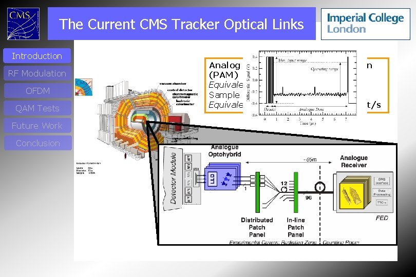 The Current CMS Tracker Optical Links Introduction RF Modulation OFDM QAM Tests Future Work