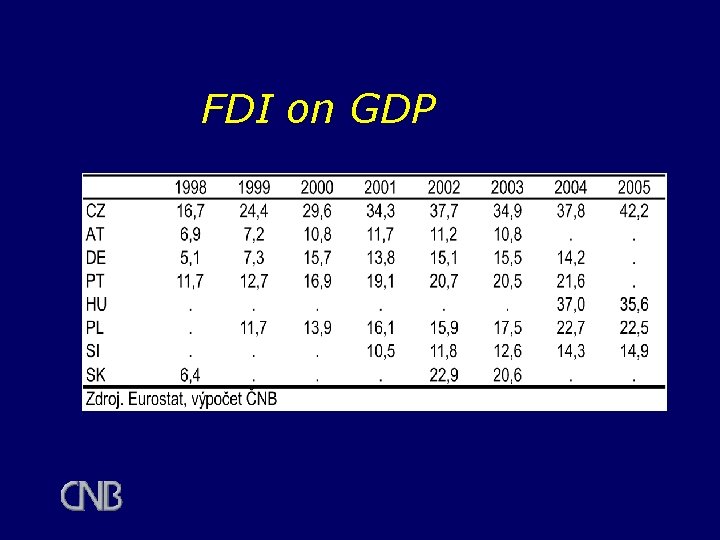 FDI on GDP FDI on GDP
