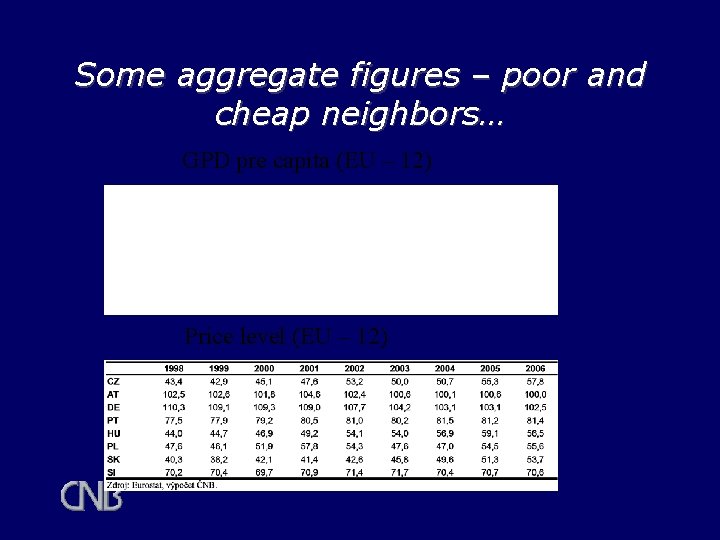 Some aggregate figures – poor and cheap neighbors… GPD pre capita (EU – 12) Some aggregate figures – poor and cheap neighbors… GPD pre capita (EU – 12)