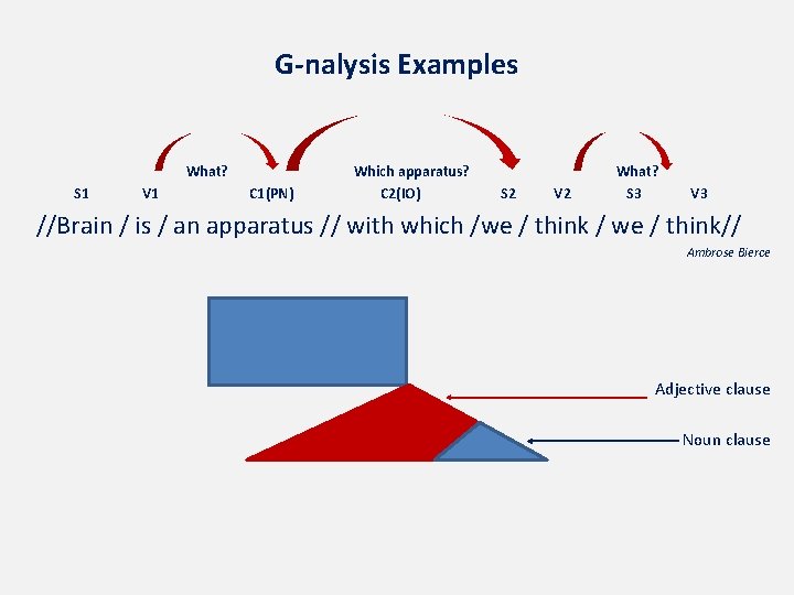 G-nalysis Examples What? S 1 V 1 C 1(PN) Which apparatus? C 2(IO) S