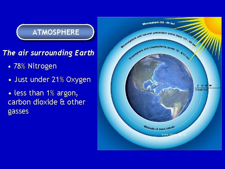 ATMOSPHERE The air surrounding Earth • 78% Nitrogen • Just under 21% Oxygen •