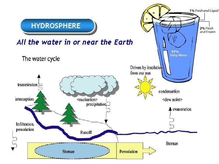 HYDROSPHERE All the water in or near the Earth 