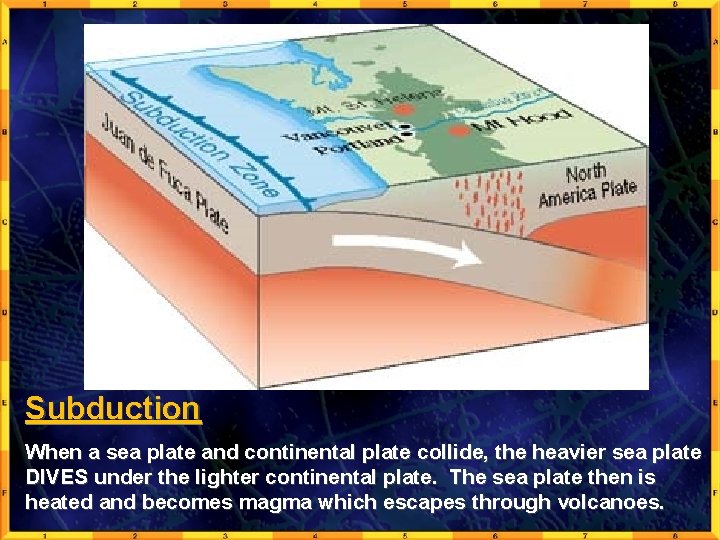 Subduction When a sea plate and continental plate collide, the heavier sea plate DIVES