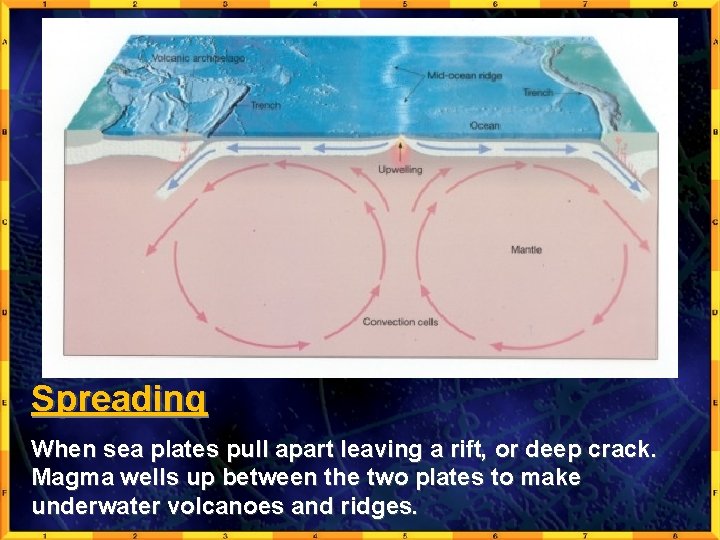 Spreading When sea plates pull apart leaving a rift, or deep crack. Magma wells