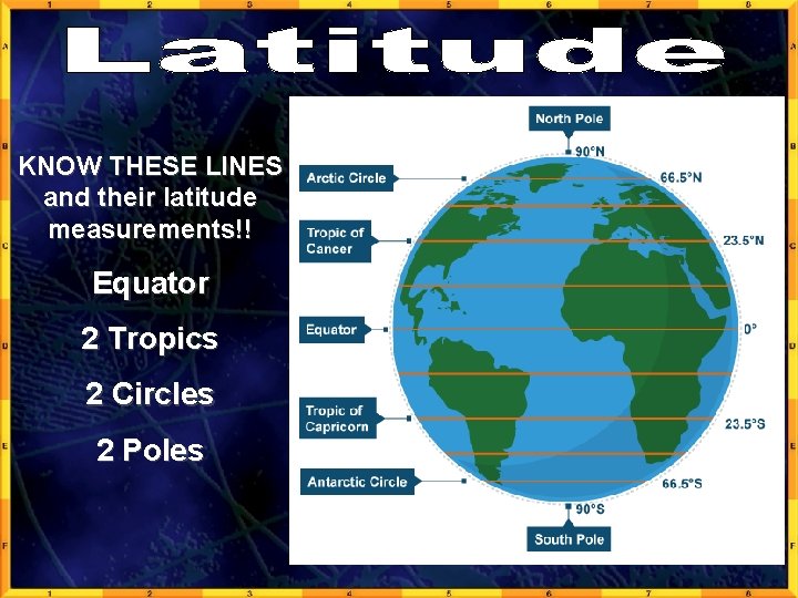 KNOW THESE LINES and their latitude measurements!! Equator 2 Tropics 2 Circles 2 Poles