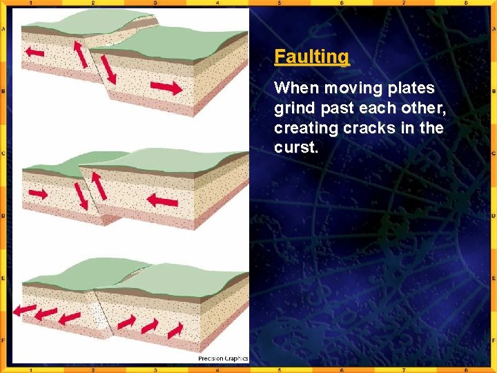 Faulting When moving plates grind past each other, creating cracks in the curst. 