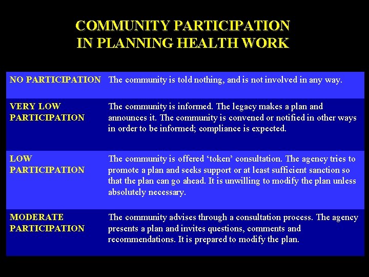 COMMUNITY PARTICIPATION IN PLANNING HEALTH WORK NO PARTICIPATION The community is told nothing, and