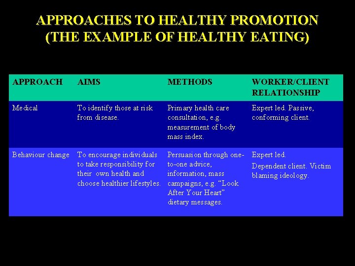 APPROACHES TO HEALTHY PROMOTION (THE EXAMPLE OF HEALTHY EATING) APPROACH AIMS METHODS WORKER/CLIENT RELATIONSHIP