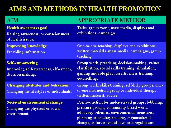 AIMS AND METHODS IN HEALTH PROMOTION AIM APPROPRIATE METHOD Health awareness goal Raising awareness,