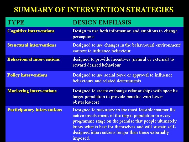 SUMMARY OF INTERVENTION STRATEGIES TYPE DESIGN EMPHASIS Cognitive interventions Design to use both information