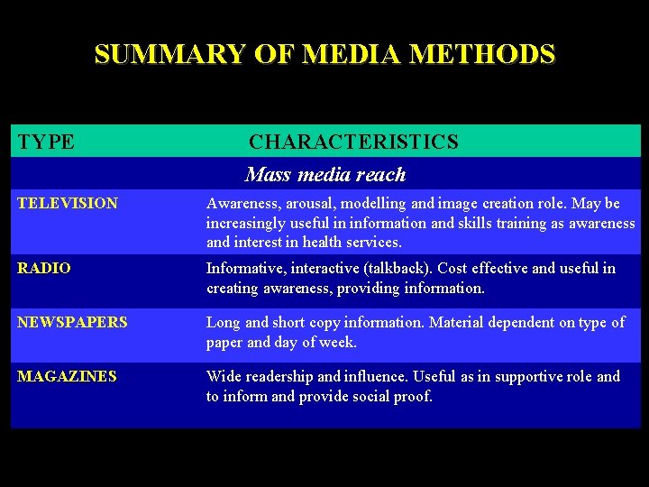 SUMMARY OF MEDIA METHODS TYPE CHARACTERISTICS Mass media reach TELEVISION Awareness, arousal, modelling and