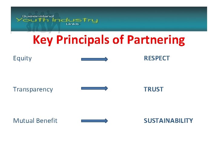 Key Principals of Partnering Equity RESPECT Transparency TRUST Mutual Benefit SUSTAINABILITY 